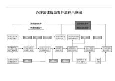 办理法律援助案件流程示意图