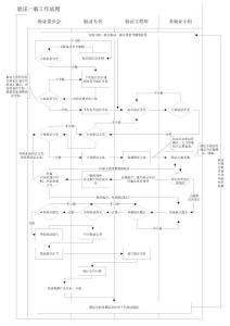 2010 GMP驗證一般工作流程