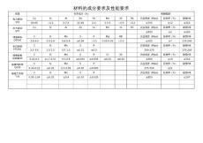 常用材料的成分要求