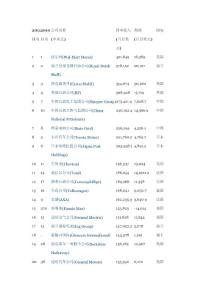 世界500強(qiáng)排行榜單之2011年（企業(yè)名單）
