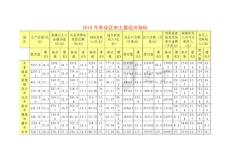 2010年江西省主要經濟指標