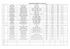 楊凌及周邊面油奶生產企業統計表