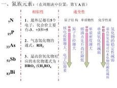 氮元素的專項復習整理課件