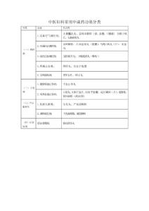 中醫(yī)婦科常用中成藥功效分類