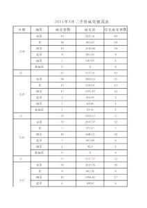 扬州二手房成交动态表2011.4-9月