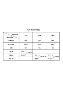 風力渦輪潤滑油