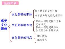 高中政治 1.2.2《文化塑造人生》课件 新人教版必修3