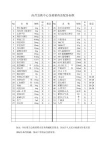 药箱药品配备标准