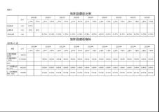 总投资60亿，120万平米的武汉市洪山区城中村综合改造拆迁安置房项目可研报告财务分析