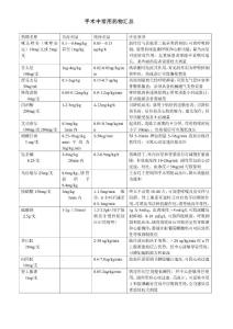 手術(shù)中靜脈常用藥物應(yīng)用匯總---4