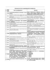 药品批发企业GSP认证现场检查项目和检查方法