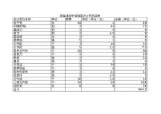 新媒體部購置辦公用品清單