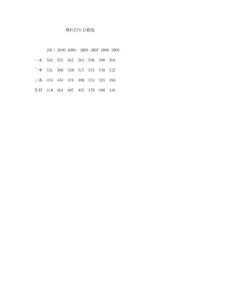 河南理科高考分數線（2005--2011）