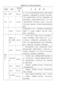 物業(yè)崗位人員基本素質(zhì)要求