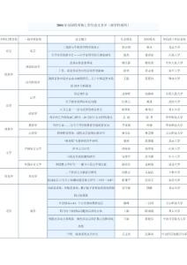 2004年全国优秀博士学位论文名单