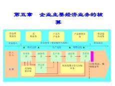 {業(yè)務管理}第五章企業(yè)主要經(jīng)濟業(yè)務核算