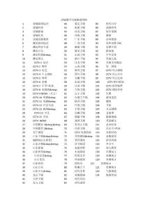 諸城數(shù)字電視頻道明細(xì)