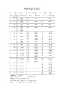型钢理论重量表