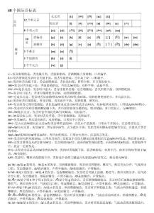 48個(gè)國(guó)際音標(biāo)發(fā)音規(guī)則及單詞