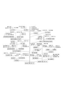 抽油機(jī)故障樹