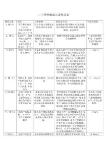 微量元素表