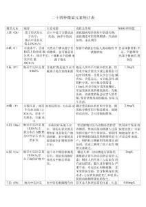 微量元素表