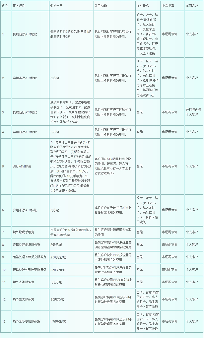 民生银行短信通知收费标准