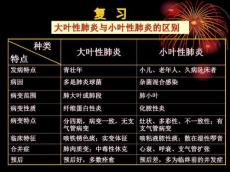 大叶性肺炎与小叶性肺炎的区别