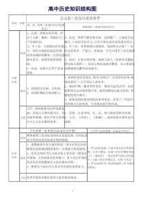高中歷史知識結構圖