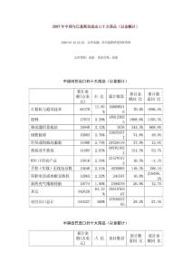 中國與巴基斯坦進出口十大商品