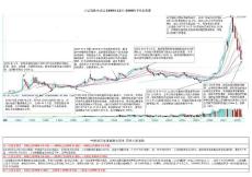 上證綜指歷史統計分析波幅表
