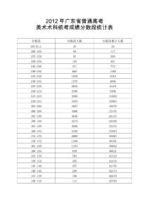 2012年广东省普通高考美术术科统考成绩分数段统计表