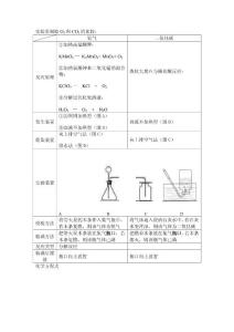 总结氧气和二氧化碳的实验室制法