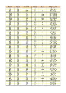 食物热量表【蛋白质、糖、脂肪含量表】.xls