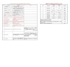 井岡山供電公司標(biāo)準(zhǔn)化臺(tái)區(qū)達(dá)標(biāo)-2011年臺(tái)區(qū)達(dá)標(biāo)周報(bào)表格式