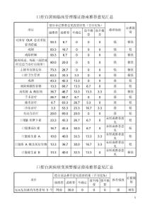 口腔白斑病临床管理循证指南推荐意见