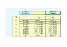 體脂肪判定表