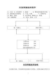 應(yīng)急預(yù)案組織程序