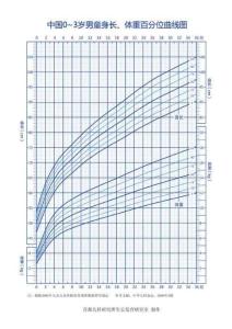 中国0～3岁男童身长体重曲线图