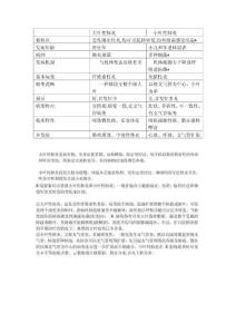 大叶性肺炎和小叶性肺炎的比较
