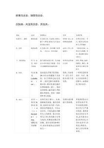 常见皮疹鉴别列表、