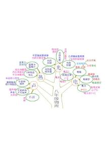 八年级（初二）物理知识树