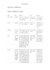 常见皮疹鉴别列表、