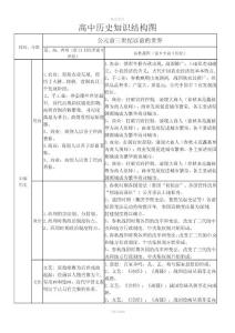高中歷史知識(shí)結(jié)構(gòu)圖