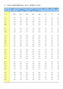 2023年 2-7 分地區人口的城鄉構成和出生率、死亡率、自然增長率(2023年)