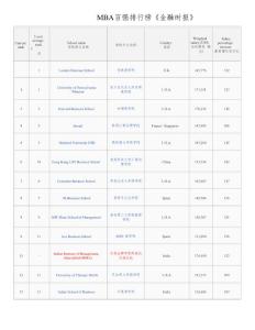 XXX年全球MBA百強排行榜《金融時報》