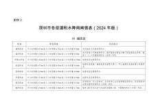深圳市各街道積水降雨閾值表（2024年版）