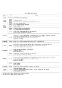 店長日工作流程