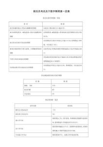 報關(guān)員考試相關(guān)數(shù)字期限表一覽表