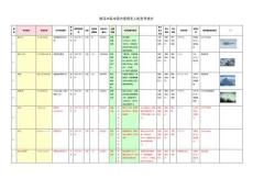 俄烏沖突中雙方使用無(wú)人機(jī)型號(hào)統(tǒng)計(jì)2.24